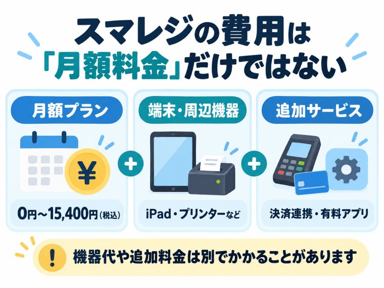 スマレジの費用は月額プラン、iPadなどの端末・周辺機器、決済連携などの追加サービスの3つに分けて考える