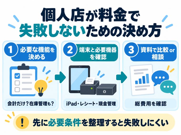 個人店でスマレジの料金選びに失敗しない3ステップ。必要機能を決める、端末・機器を確認する、資料または相談で総額を確かめる