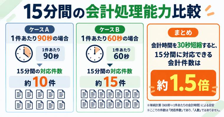 15分間の会計処理能力比較。1会計90秒ならレジ1台で10件、60秒なら15件。1件30秒短縮した場合の理論上の処理能力は1.5倍