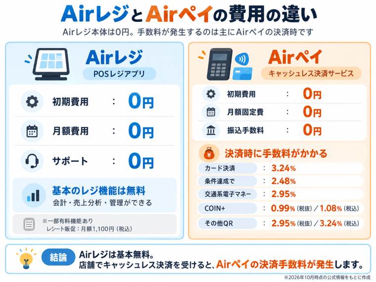 Airレジの基本機能は無料、Airペイのキャッシュレス決済には手数料がかかるという費用の違い