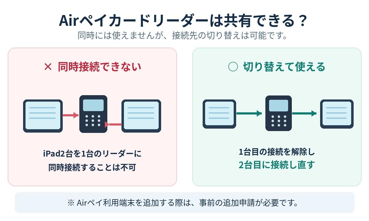Airペイカードリーダーの2台運用：接続の切り替えは可能、2台のiPadへの同時接続は不可と示した図