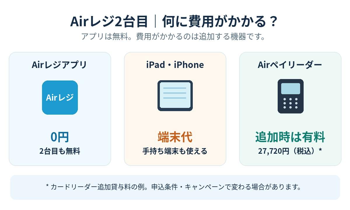 Airレジ2台目の追加費用：Airレジアプリ無料、端末の購入費、Airペイのカードリーダー追加料金を比較した図