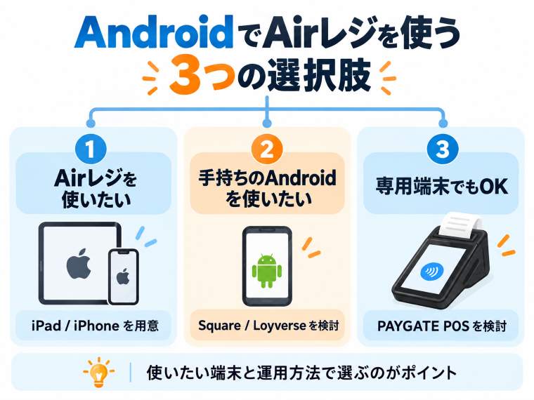 AirレジをAndroidで使いたいときの3つの選択肢。AirレジにはiPad・iPhone、手持ちAndroidにはSquare・Loyverse、専用端末ならPAYGATE POS