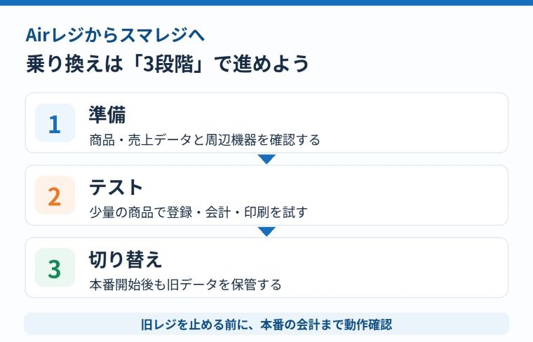 Airレジからスマレジへの乗り換えを準備・テスト・本番切り替えの3段階で整理した図