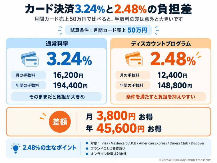 月間カード決済50万円のとき、手数料3.24％は16,200円、2.48％なら12,400円で月3,800円の差