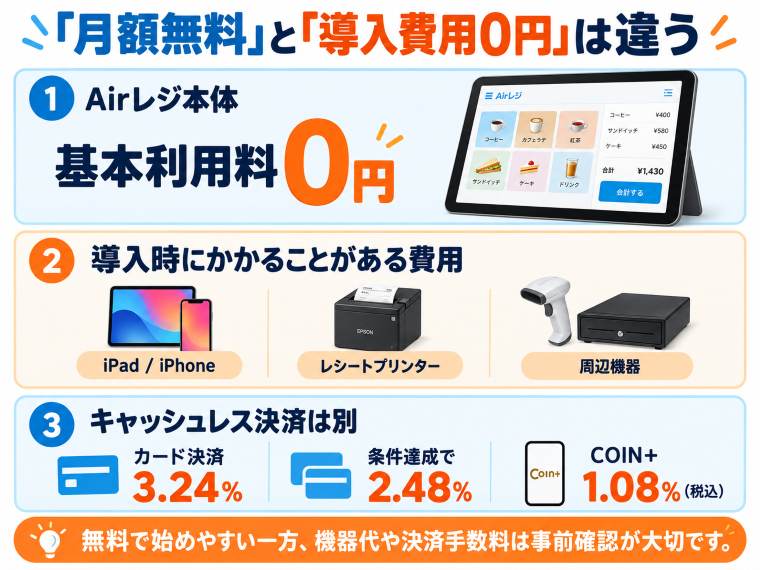 Airレジの基本利用料は0円だが、iPad・プリンターなどの周辺機器やAirペイの決済手数料は別途かかることを示す図