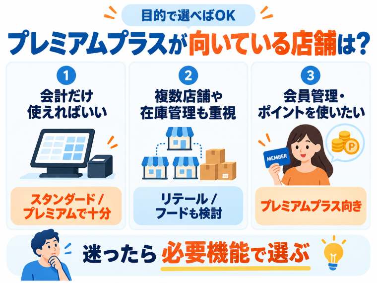 スマレジのプレミアムプラスが向いている店舗を目的別にまとめた図