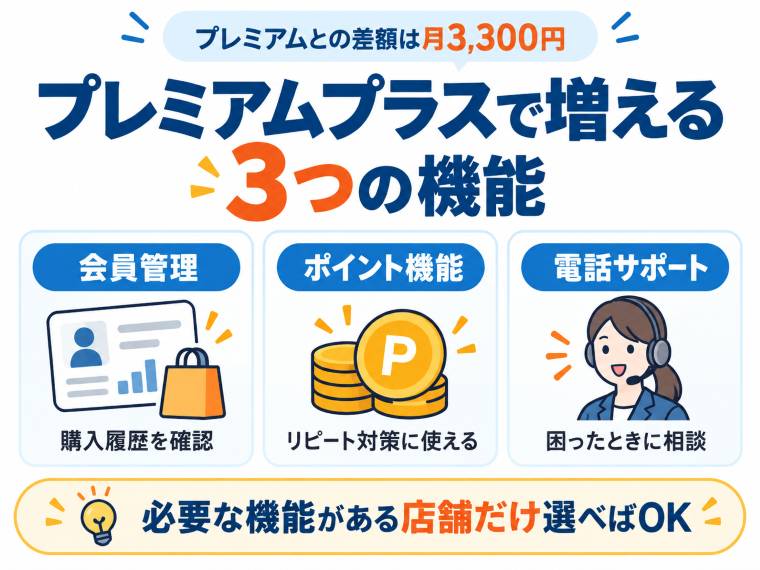 スマレジのプレミアムプラスで増える3つの機能をまとめた図