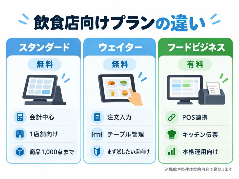 飲食店向けスマレジのスタンダード・ウェイター・フードビジネスの違い