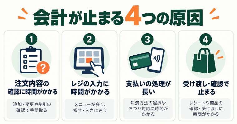 飲食店の会計が止まる4つの原因。注文内容の確認、レジへの入力、支払い処理、商品受け渡し・確認で時間がかかるケース