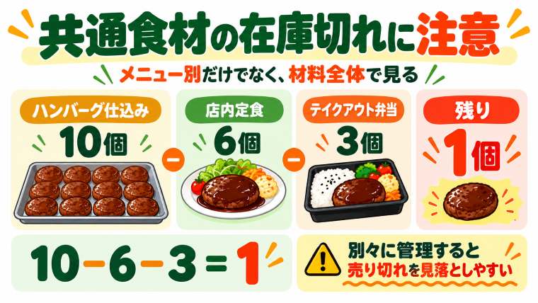 共通食材の在庫切れに注意。ハンバーグ10個を仕込み、店内定食6個と持ち帰り弁当3個を販売すると残りは1個。メニュー別ではなく食材全体の残数を確認する