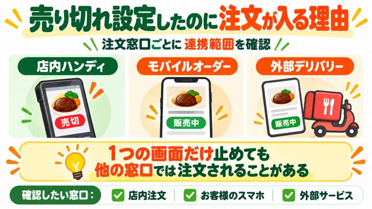 売り切れに設定したのに注文が入る理由。店内ハンディでは売り切れでも、モバイルオーダーや外部デリバリーでは販売中のままになる場合があるため、注文窓口ごとの設定を確認
