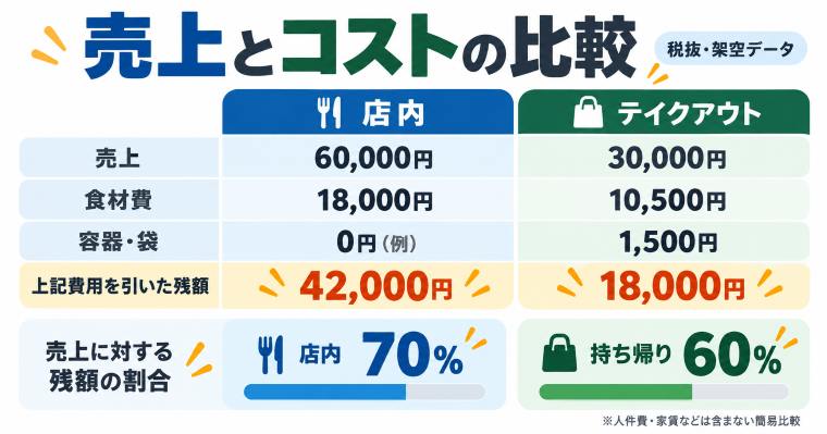 飲食店の店内とテイクアウトの売上・食材費・包装費の比較。店内売上6万円から食材費1万8千円を引いた残額4万2千円、テイクアウト売上3万円から食材費1万500円と包装費1500円を引いた残額1万8千円