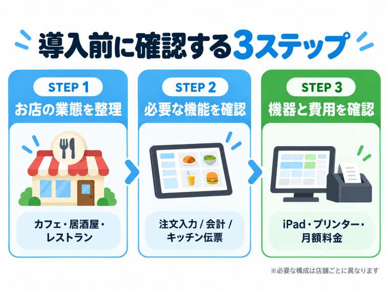飲食店がスマレジ導入前に確認する業態・必要機能・機器と費用の3ステップ