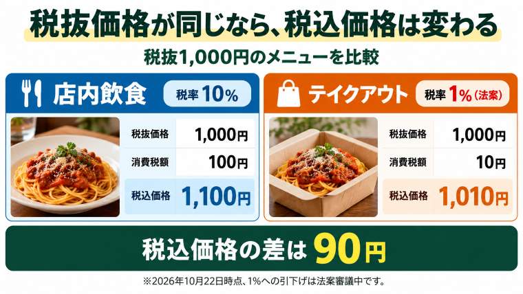 税抜価格1,000円を共通にした場合、店内飲食は税率10%で税込1,100円、テイクアウトは税率1%案で税込1,010円となり、税込価格の差は90円。