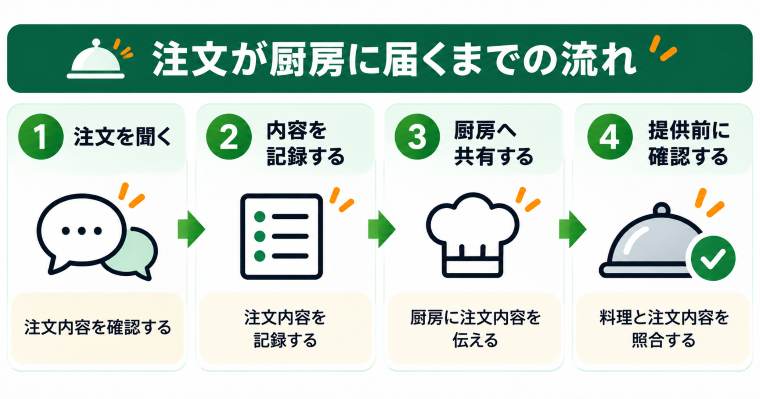注文が厨房に届くまでの流れ。注文を聞く、内容を記録、厨房に共有、提供前に確認の4工程