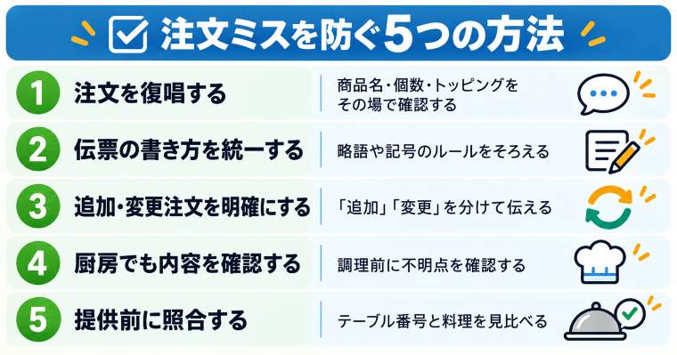 飲食店の注文ミスを防ぐ5つの方法。復唱、伝票の書き方の統一、追加変更の区別、厨房確認、提供前の照合