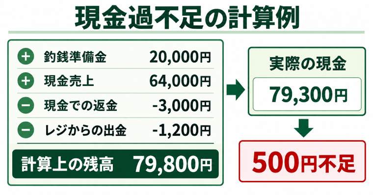 現金過不足500円の計算例。釣銭準備金20000円、現金売上64000円、現金返金3000円、出金1200円から計算した残高79800円と、実際の現金79300円との差額500円不足