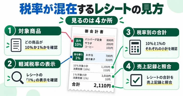 店内10％・持ち帰り1％の税率別レシートの見方。対象商品・軽減税率表示・税率別合計・売上記録の4つの確認箇所