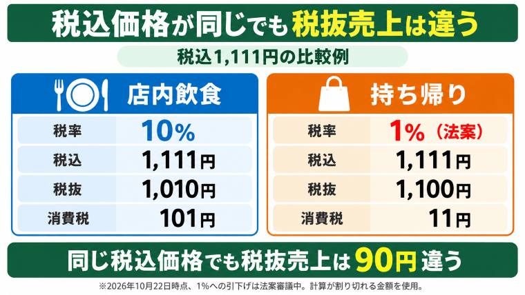 税込価格が同じでも税抜売上が異なる例。税込1,111円の場合、店内飲食10%は税抜1,010円と消費税101円、持ち帰り1%案は税抜1,100円と消費税11円で、税抜売上は90円違う。